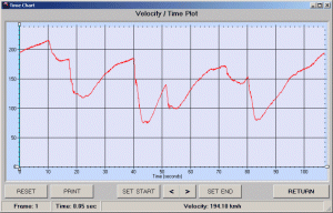 Data Time Chart